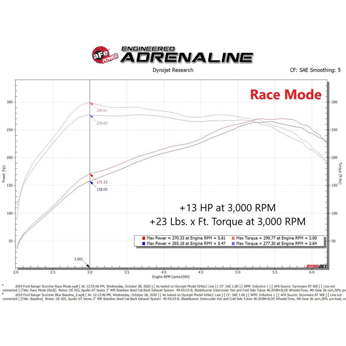 aFe Power Scorcher Blue Bluetooth Capable Power Module Ford Ranger 19-20 L4-2.3L (t)