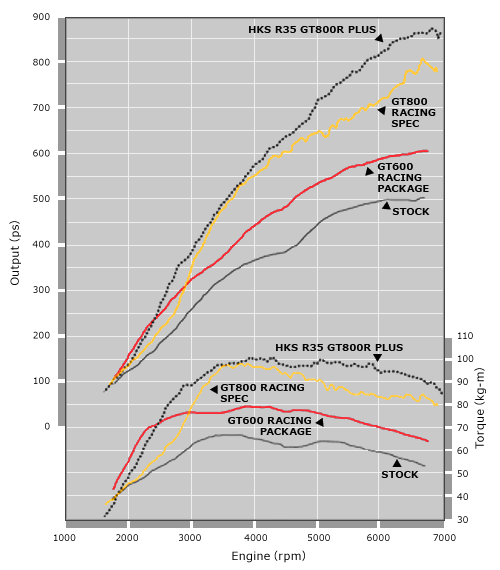 HKS R35GT-R GT800 Full Turbine Kit