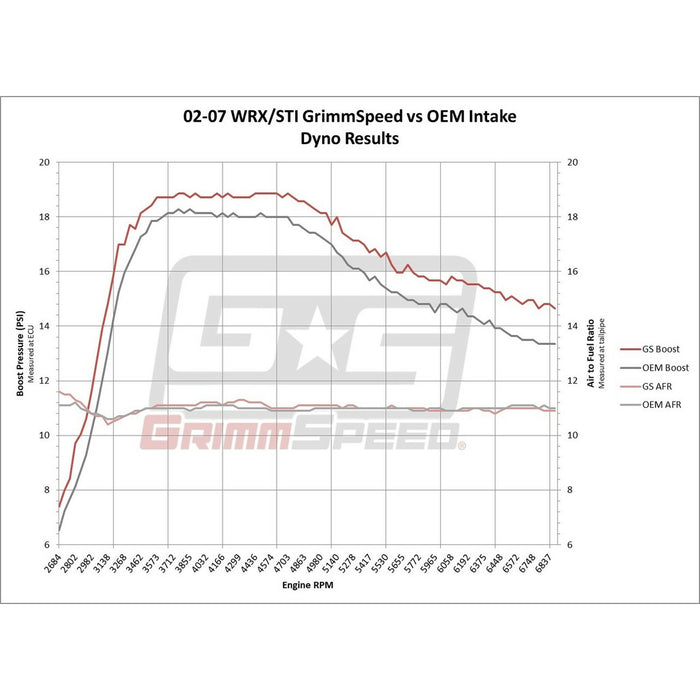 GrimmSpeed Cold Air Intake - Subaru 02-07 WRX/STI, 04-08 FXT
