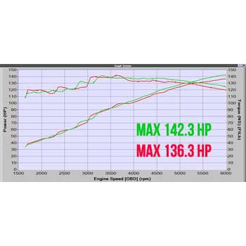 CorkSport 2013-2016 Mazda CX5 SkyActiv Power Series Short Ram Intake 2.5 Engine