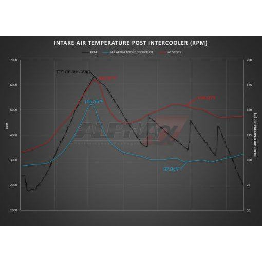AMS Alpha Performance Mercedes-Benz E63 AMG Turbo Cooler System (Non S)