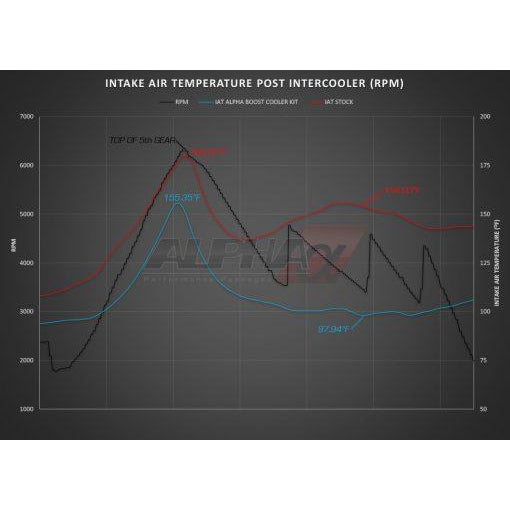 AMS Alpha Performance Mercedes-Benz E63 AMG Turbo Cooler System (Non ???S???)