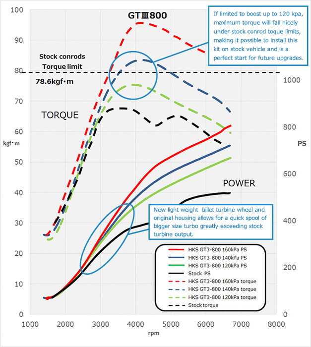 HKS R35 GT-R GTIII 800 Full Turbine Kit