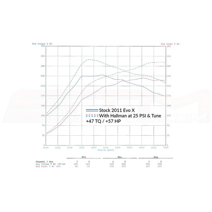 STM Tuned Evolution X Base Tune (for Stock Injectors)