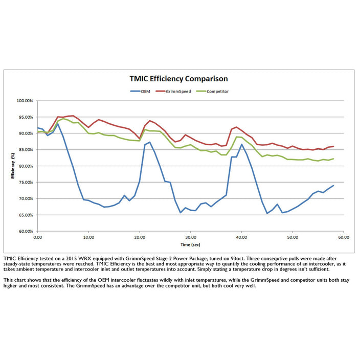 GrimmSpeed Top Mount Intercooler Kit - Subaru WRX 15-20