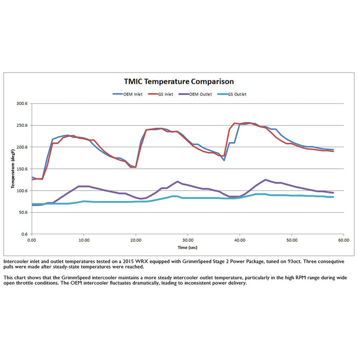GrimmSpeed Top Mount Intercooler Kit - Subaru WRX 15-20