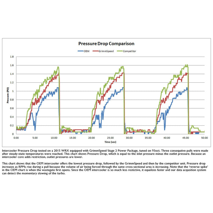 GrimmSpeed Top Mount Intercooler Kit - Subaru WRX 15-20