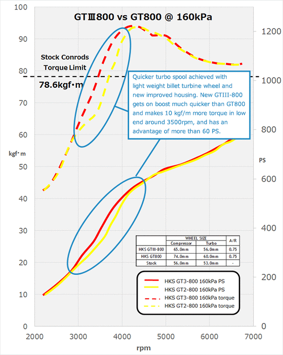 HKS R35 GT-R GTIII 800 Full Turbine Kit